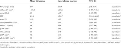 Whole body vibration for chronic patellar tendinopathy: A randomized equivalence trial